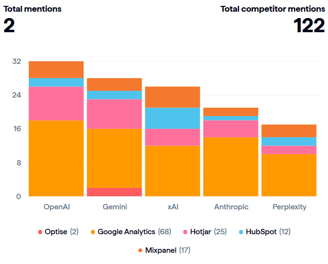 Optise analytics showing numbers